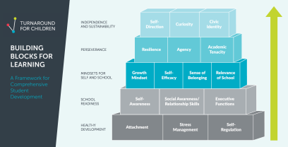 American Educator, Fall 2021, Building Blocks for Learning figure