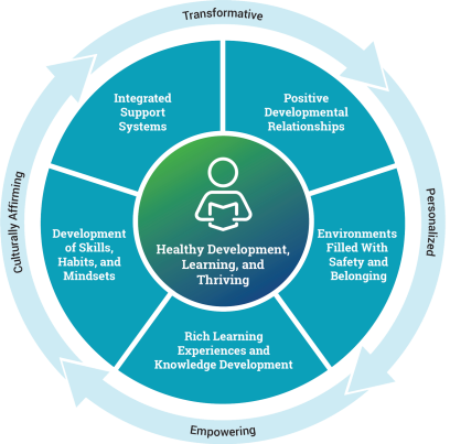 American Educator, Fall 2021, healthy development, learning, and thriving figure