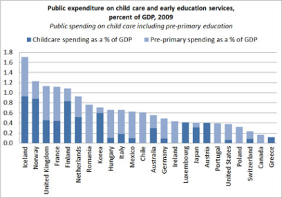 Early childhood international chart